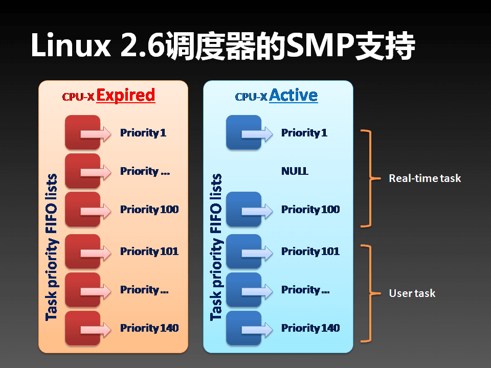 SMP in Linux - 19