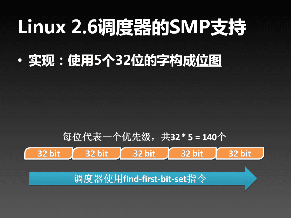 SMP in Linux - 21